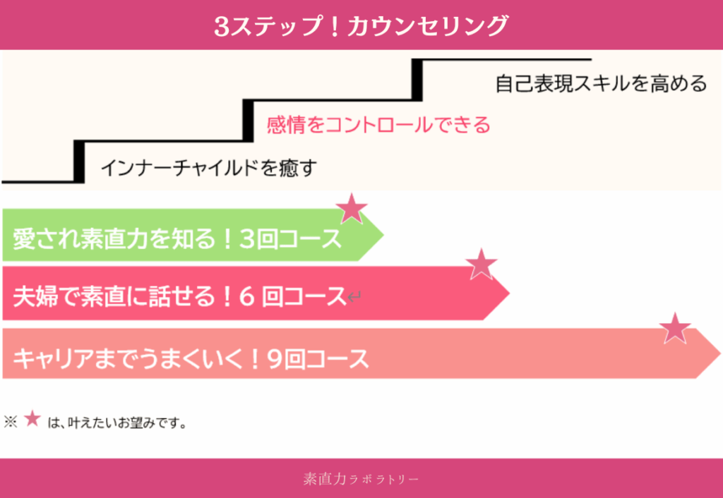 ３ステップカウンセリング