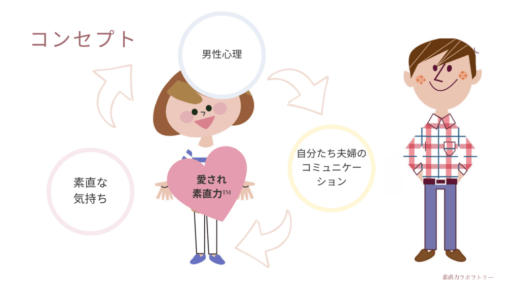 素直な気持ちと男性心理をふまえたコミュニケーションを知り大切にされる妻になる
