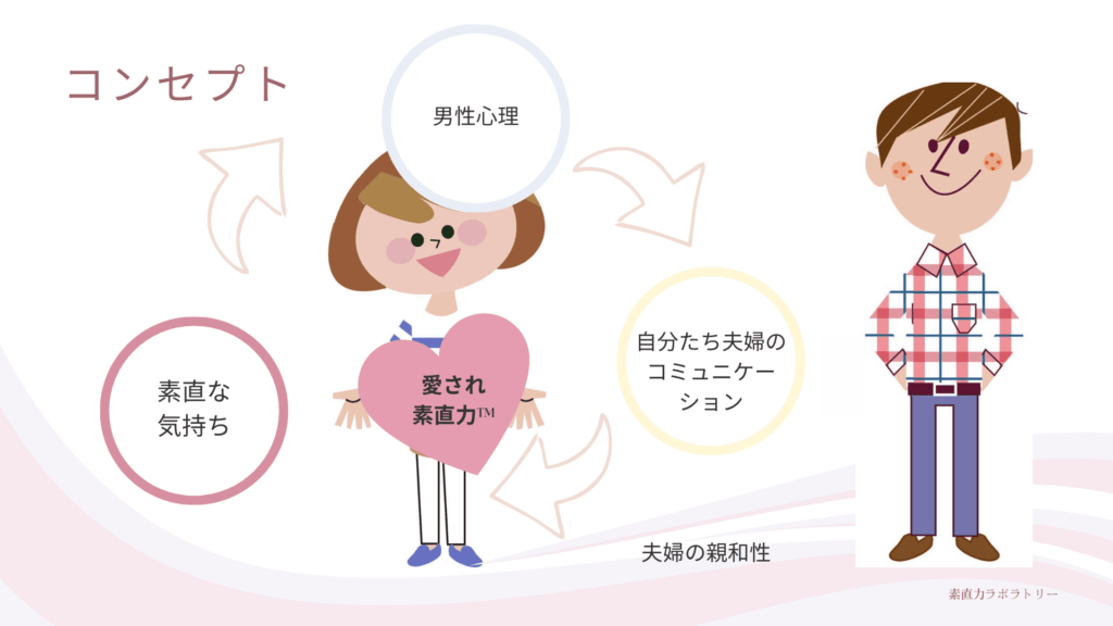 素直な気持ちと男性心理をふまえたコミュニケーションを知り大切にされる妻になる